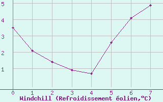 Courbe du refroidissement olien pour Mosstrand Ii