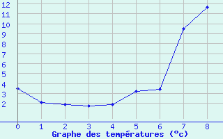 Courbe de tempratures pour Twenthe (PB)