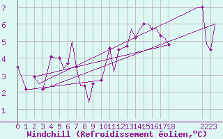 Courbe du refroidissement olien pour Spangdahlem