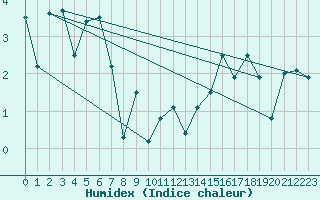 Courbe de l'humidex pour Rhyl