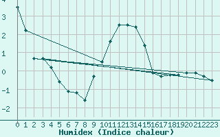 Courbe de l'humidex pour Gera-Leumnitz