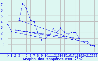 Courbe de tempratures pour Zermatt