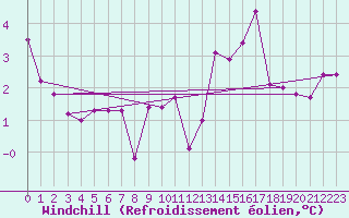 Courbe du refroidissement olien pour Idar-Oberstein