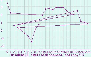 Courbe du refroidissement olien pour Vaderoarna