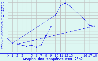 Courbe de tempratures pour Gutenstein-Mariahilfberg