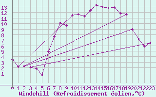 Courbe du refroidissement olien pour Crosby