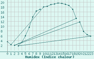 Courbe de l'humidex pour Sulejow