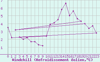 Courbe du refroidissement olien pour Rennes (35)