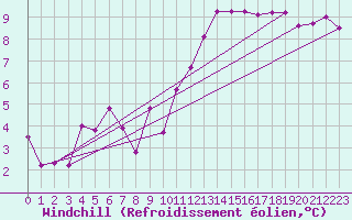 Courbe du refroidissement olien pour Bonn-Roleber