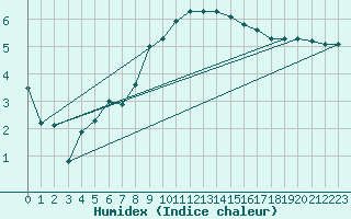 Courbe de l'humidex pour Lahr (All)