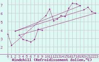 Courbe du refroidissement olien pour Saint-Amans (48)