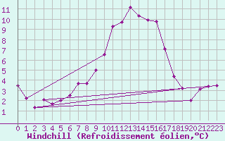 Courbe du refroidissement olien pour Wien / Hohe Warte