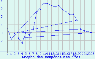 Courbe de tempratures pour Comprovasco