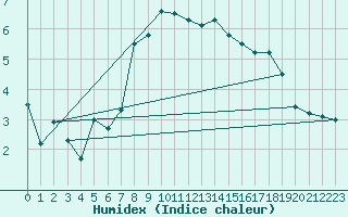 Courbe de l'humidex pour Comprovasco