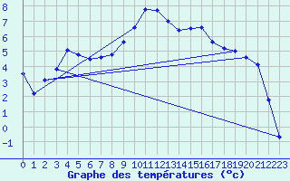 Courbe de tempratures pour Lans-en-Vercors (38)