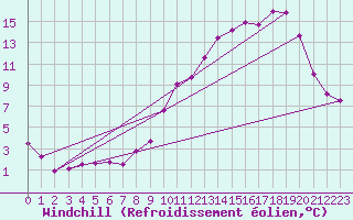 Courbe du refroidissement olien pour Metz-Nancy-Lorraine (57)