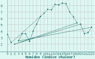 Courbe de l'humidex pour Davos (Sw)