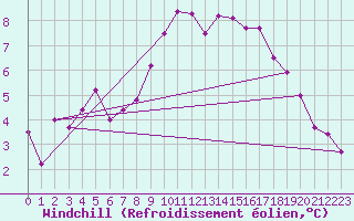 Courbe du refroidissement olien pour Filton
