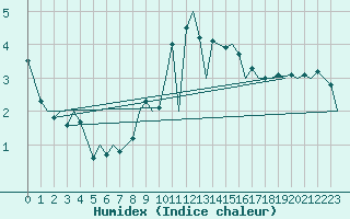 Courbe de l'humidex pour Oostende (Be)