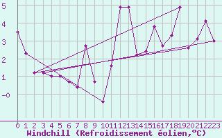 Courbe du refroidissement olien pour Saint-Sgal (29)