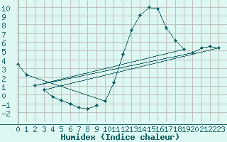 Courbe de l'humidex pour Millau (12)