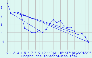 Courbe de tempratures pour Laegern