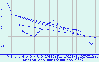 Courbe de tempratures pour Col Des Mosses