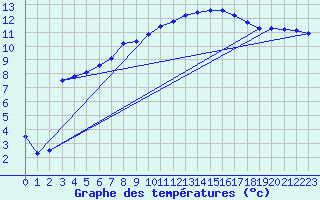 Courbe de tempratures pour Pertuis - Le Farigoulier (84)