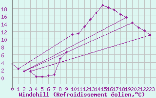 Courbe du refroidissement olien pour Ble / Mulhouse (68)
