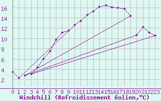 Courbe du refroidissement olien pour Norsjoe