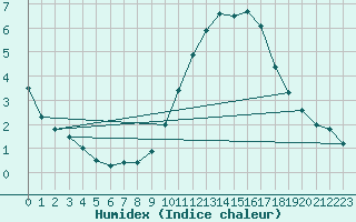 Courbe de l'humidex pour Chlons-en-Champagne (51)