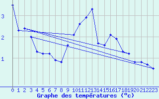 Courbe de tempratures pour Hestrud (59)