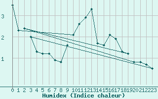 Courbe de l'humidex pour Hestrud (59)