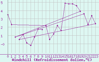 Courbe du refroidissement olien pour Crap Masegn