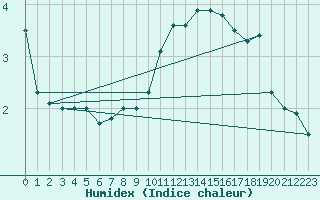 Courbe de l'humidex pour Bergen