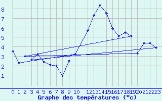 Courbe de tempratures pour Visp