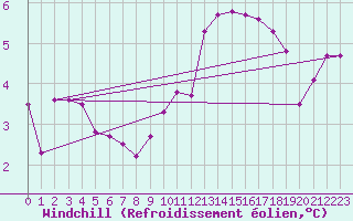 Courbe du refroidissement olien pour Nyon-Changins (Sw)