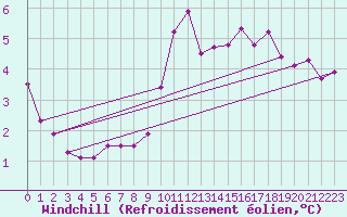 Courbe du refroidissement olien pour Abbeville (80)