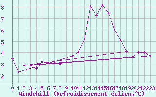 Courbe du refroidissement olien pour Belfort-Dorans (90)