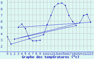 Courbe de tempratures pour Coulommes-et-Marqueny (08)