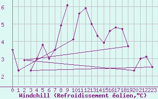 Courbe du refroidissement olien pour Dunkeswell Aerodrome