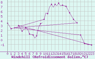 Courbe du refroidissement olien pour Diepholz
