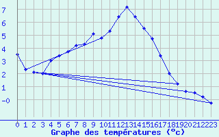 Courbe de tempratures pour Lassnitzhoehe