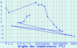 Courbe de tempratures pour Panticosa, Petrosos