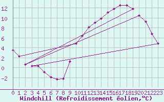 Courbe du refroidissement olien pour Sandillon (45)
