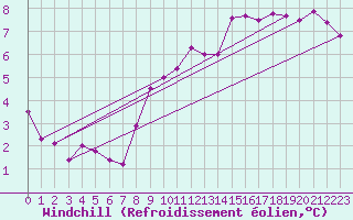 Courbe du refroidissement olien pour Bridel (Lu)