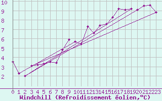 Courbe du refroidissement olien pour Vichy (03)