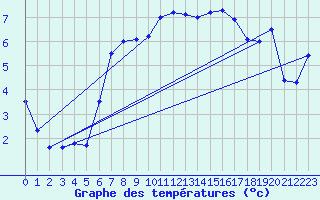 Courbe de tempratures pour Cabauw Tower