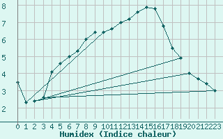 Courbe de l'humidex pour Chivres (Be)