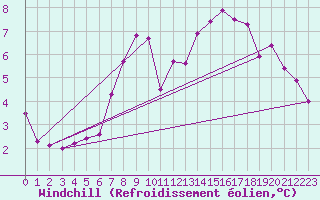 Courbe du refroidissement olien pour Claremorris